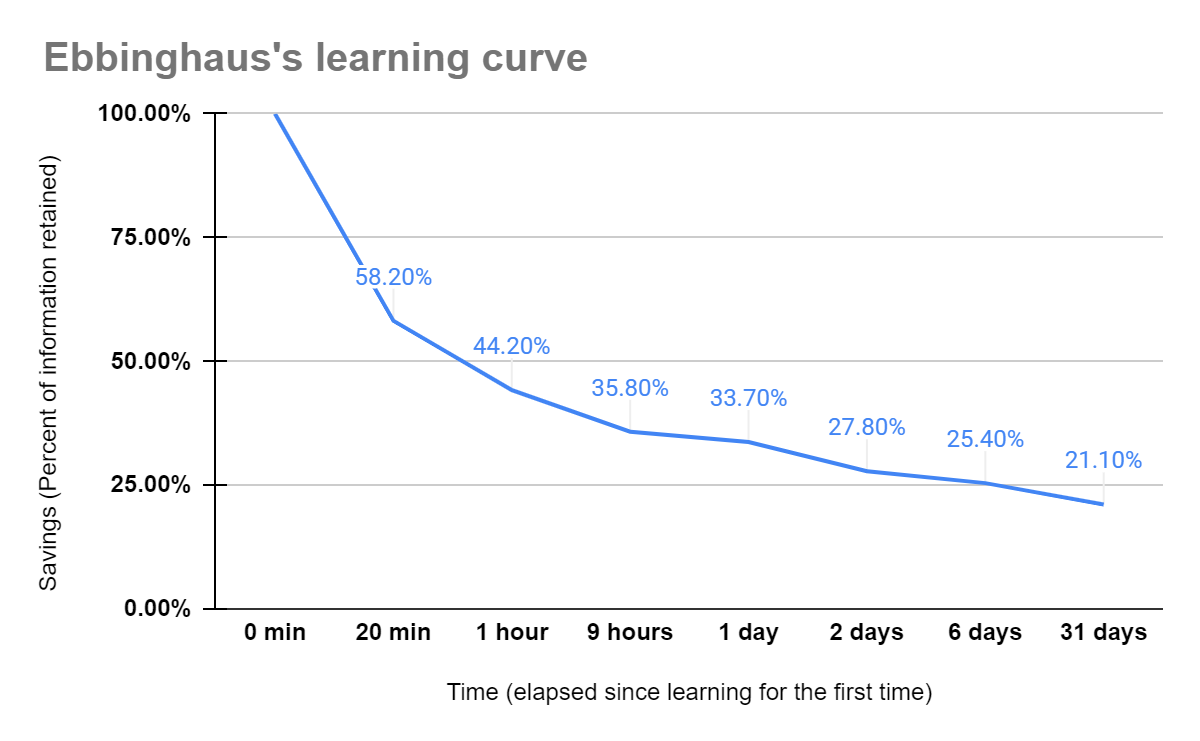 Use this graph to show the forgetting curve.